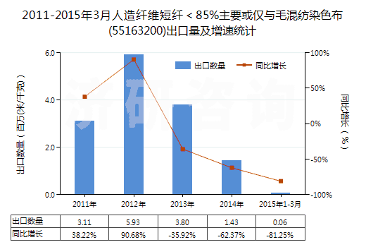 2011-2015年3月人造纖維短纖＜85%主要或僅與毛混紡染色布(55163200)出口量及增速統(tǒng)計(jì)